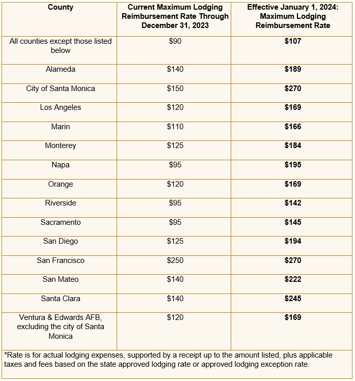 Image of little term lodging rates